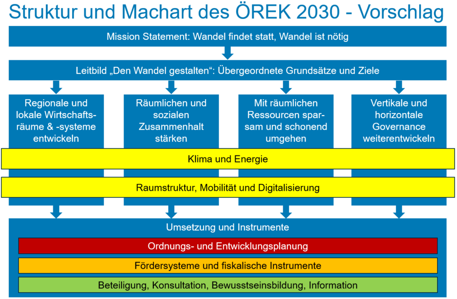 Struktur und Machart des ÖREK 2030 Grafik, die Struktur und Machart des ÖREK 2030 zeigt.
