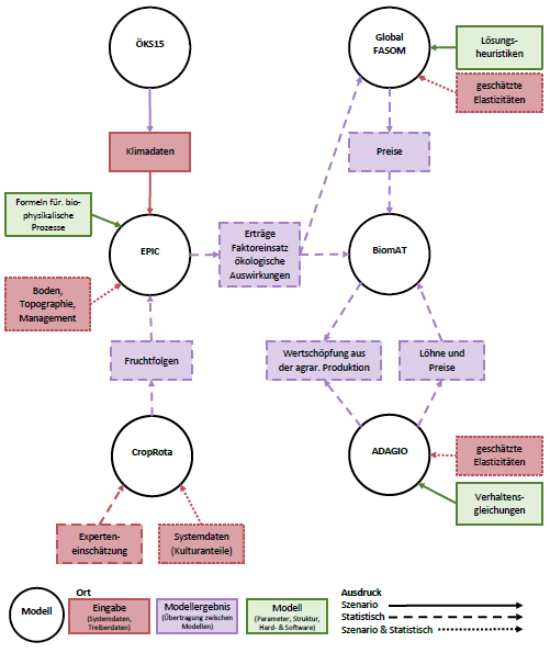 Abbildung 2 zeigt die Entwicklung eines integrierten Modellverbundes als Basis für die Analyse von Unsicherheiten in den Einzelmodellen und im Modellverbund. 