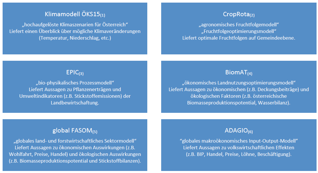 Abbildung, die Einzelmodelle als Basis für den Modellverbund in UncertProp zeigt.