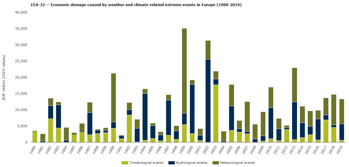 Statistik zu wirtschaftlichen Schäden durch wetter- und klimabedingten Extremereignissen