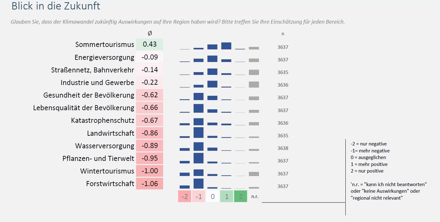 Antworten auf die Frage: „Glauben Sie, dass der Klimawandel zukünftig Auswirkungen auf Ihre Region haben wird? Bitte treffen Sie Ihre Einschätzung für jeden Bereich.“ 