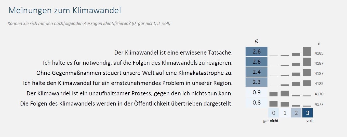 Antworten auf die Frage: „Können Sie sich mit den nachfolgenden Aussagen identifizieren?“ (0=gar nicht, 3=voll) 