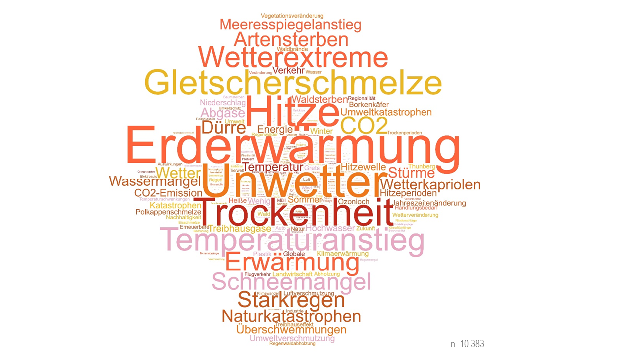 Antworten auf die Frage: „Was fällt Ihnen spontan zum Thema Klimawandel ein? Bitte schreiben Sie bis zu 3 Schlagwörter auf.“ Häufigste Nennungen: Erderwärmung (790x), Hitze (595x), Unwetter (467x), Trockenheit (328x), Gletscherschmelze (327x)