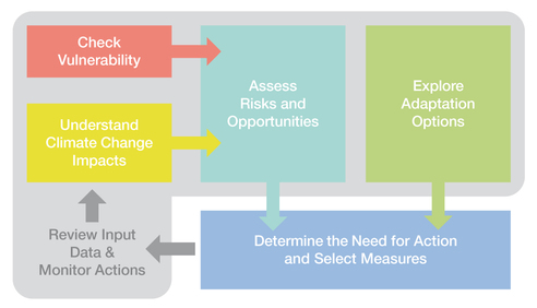 Darstellung des "Future Cities Adaptation Compass Tool"