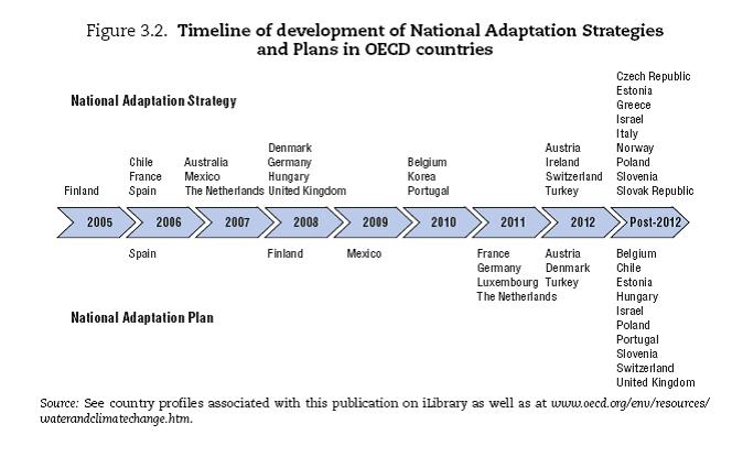 Darstellung Nationale Strategien und Pläne zur Anpassung in den OECD Ländern 