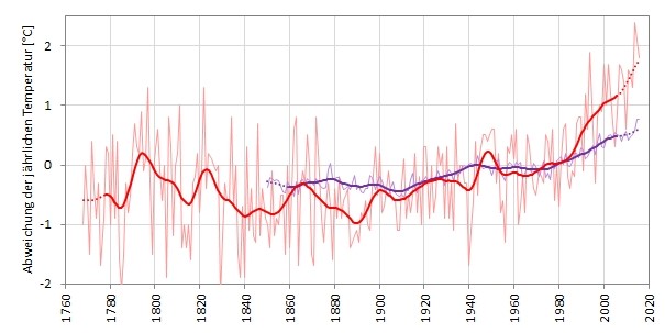 Entwicklung der mittleren Jahrestemperatur weltweit 1850-2016 (violett) und in Österreich 1767-2016 (rot). Dargestellt sind jährliche Abweichungen vom Mittel der Jahre 1961-1990 (dünne Linien) und deren geglättete Trends (dicke Linien, 21-jähriger Gauß´scher Tiefpassfilter) (Morice u.a. 2012, Auer u.a. 2007). Quelle: www.zamg.ac.at/cms/de/klima/informationsportal-klimawandel/klimavergangenheit/neoklima/lufttemperatur 