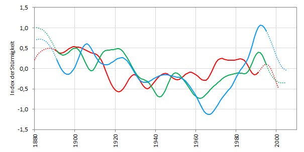 Entwicklung des Sturmklimas (Windgeschwindigkeiten der stärksten Sturmereignisse) über Nordwest- (blau), Nord- (grün) und Mitteleuropa (rot) 1880/81–2001/05. Dargestellt sind geglättete Trends (20-jähriger Gauß’scher Tiefpassfilter) (Matulla u.a. 2008). Quelle: ZAMG Entwicklung des Sturmklimas (Windgeschwindigkeiten der stärksten Sturmereignisse) über Nordwest- (blau), Nord- (grün) und Mitteleuropa (rot) 1880/81–2001/05. Dargestellt sind geglättete Trends (20-jähriger Gauß’scher Tiefpassfilter) (Matulla u.a. 2008).